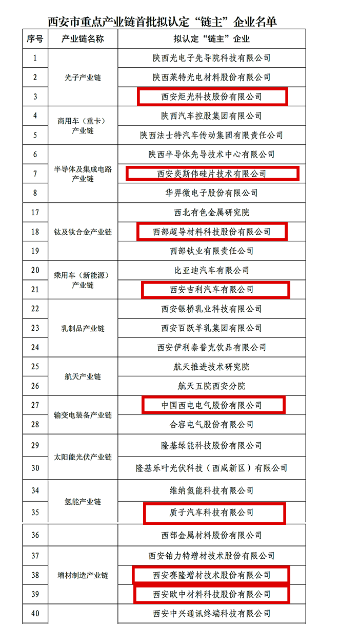 “鏈主”名單公示！西安投資控股8家已投企業(yè)入選！